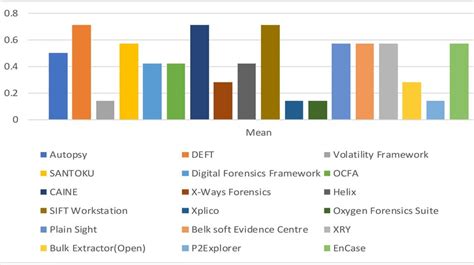 Forensic tools with their mean | Download Scientific Diagram