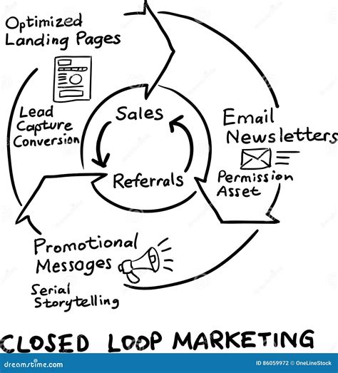 Hand Drawn Concept Whiteboard Drawing - Closed Loop Marketing Cycle