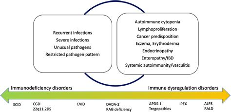 Frontiers Beyond Infections New Warning Signs For Inborn Errors Of