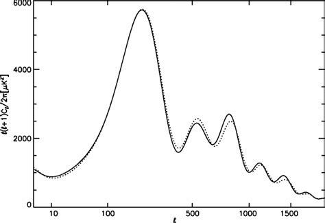 The Theoretical Cmb Temperature Angular Power Spectrum Of Our Model