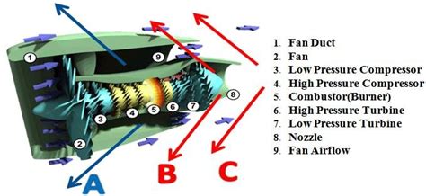 Turbofan Engine Diagram