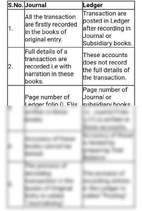 SOLUTION: Difference between journal and ledger - Studypool