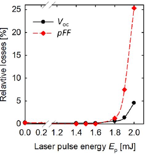 Relative Losses Of Open Circuit Voltage Voc And Pseudo Fill Factor