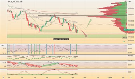 TSX Index Charts and Quotes — TradingView