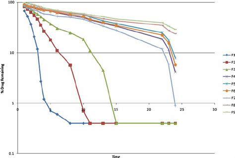 First Order Kinetics Semilogarithmic Plot Of Time Vs Percent Drug