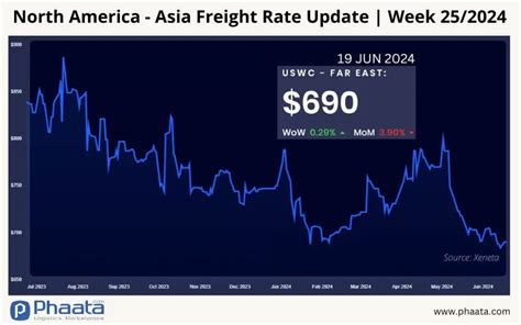 International Shipping And Logistics Market Update Week 25 2024