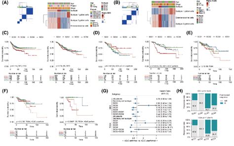 Consensus Clustering Based On Pca Scores Of Secretory Cell Related