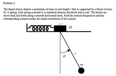 Solved The Figure Below Depicts A Pendulum Of Mass M And Chegg