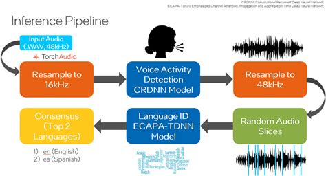 How To Build A Language Identification Solution Using Pytorch