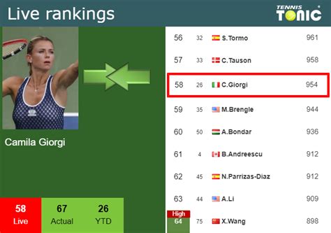 LIVE RANKINGS. Giorgi improves her ranking prior to playing Keys at the ...