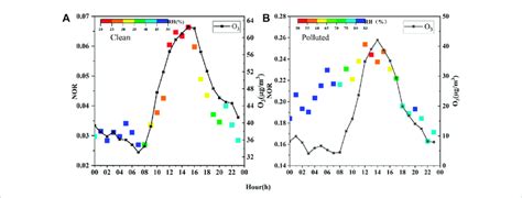 Diurnal Variation Of O 3 And NOR Colored By RH A During The Clean