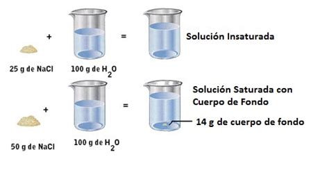 Saturación La Guía De Química