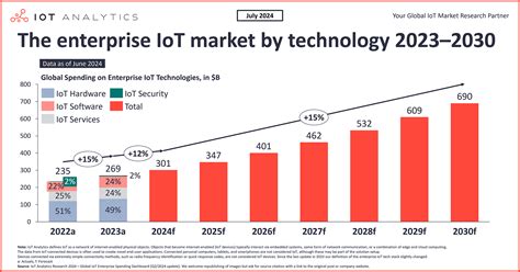 Enterprise IoT Market Size Reached 269 Billion In 2023 With Growth