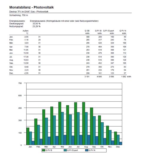 PV Anlagen Formulare zur Darstellung der Erträge ArchiPHYSIK