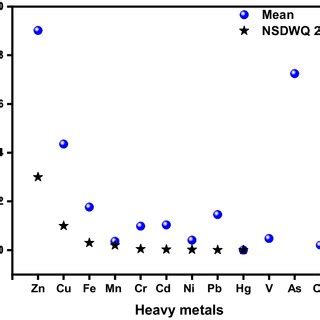 Mean Concentration Of HMs In Contaminated Surface Water Fishes In