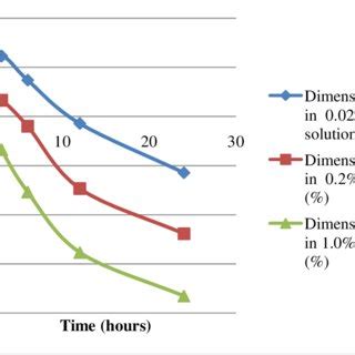 Mean Dimensional Change Vs Time Hours Of Specimen Stored In NaCl