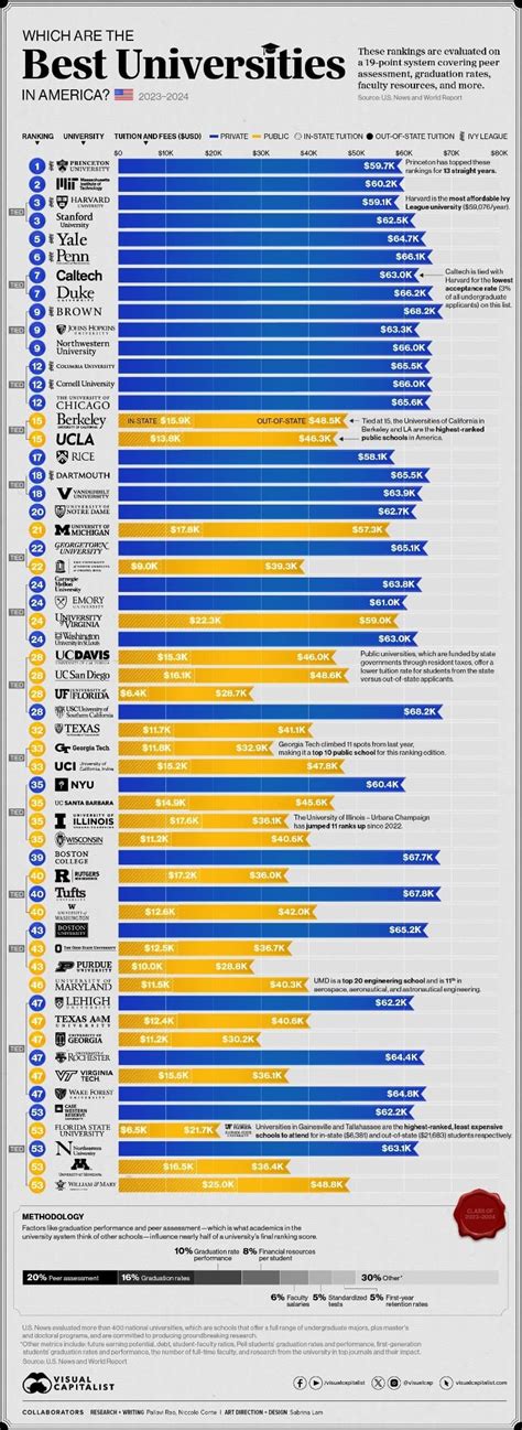 Las Mejores Universidades De Estados Unidos Precio Y Ranking 2024