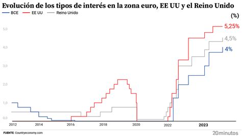 El Bce Sube Los Tipos Al Pese A La Recesi N T Cnica De La Eurozona Y