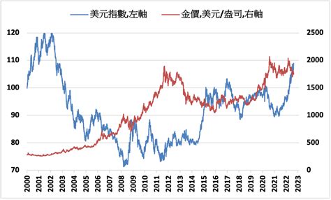 美元漲勢恐難以阻止 黃金市場將持續面臨壓力 Moneydj理財網