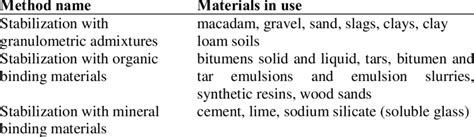 Classification of soil stabilization methods. | Download Scientific Diagram