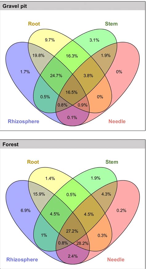 Venn Diagram Showing The Distribution Of Otus Across Different