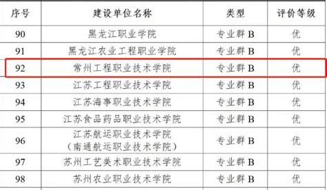 我校“双高计划”中期绩效评价结果获评“优”等级建设动态常州工程职业技术学院 “双高”建设专题网