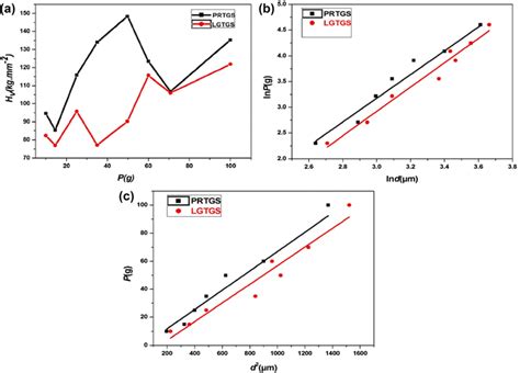 A Variation Of Vickers Hardness Hv With Load P B Plots Of Lnp Versus Download Scientific