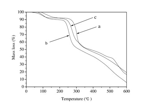 Tga Curves Of Chitosan A Deae Chitosan B And Deae Cmc C