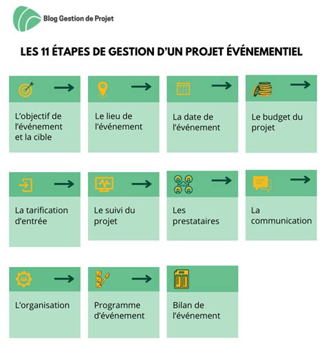 Gestion De Projet V Nementiel Tapes Mod Le Planning