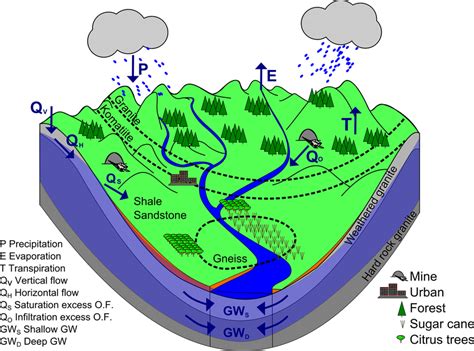 Conceptual Diagram Of Runoff Processes In Kaap Catchment South Africa