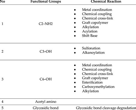 Functional Groups Of Chitosan Chemical Modification Download