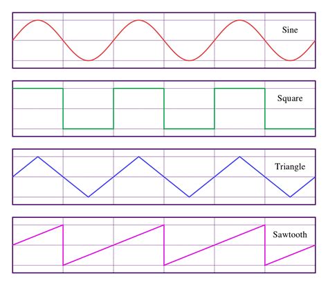 Sine Square Triangle And Sawtooth Waveforms Waves Root Mean