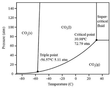 Phase Diagram Co2