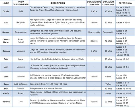 Los 12 Jueces De Israel