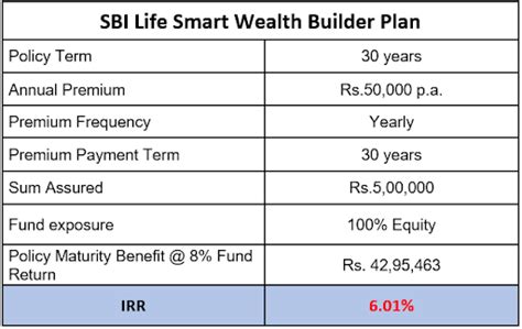 Sbi Life Smart Wealth Builder Plan Review Of Benefits Features And