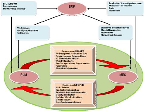 Functional Integration Between Plm Mes And Erp 20 Download