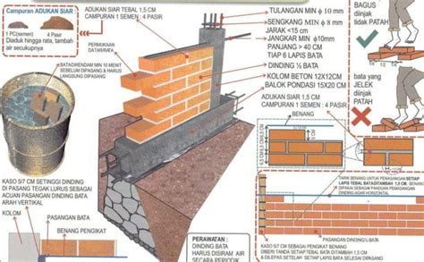 pemasangan dinding pasangan batu bata  benar  konstruksi