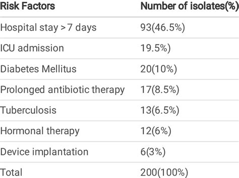 Distribution Of Risk Factors Associated With Candida Infection Download Scientific Diagram