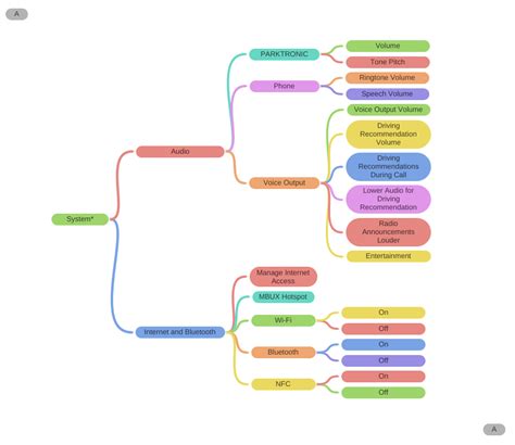 System A A Coggle Diagram