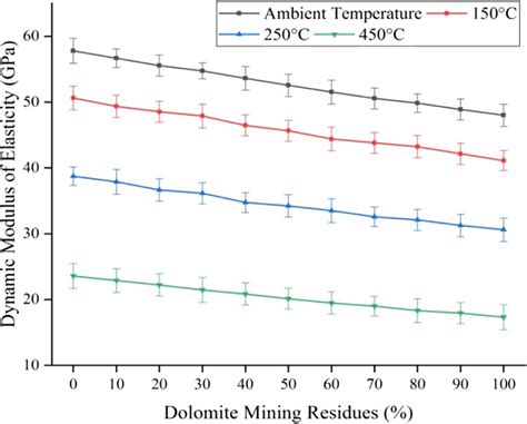 Dynamic Modulus Of Elasticity At Elevated Temperature Download Scientific Diagram