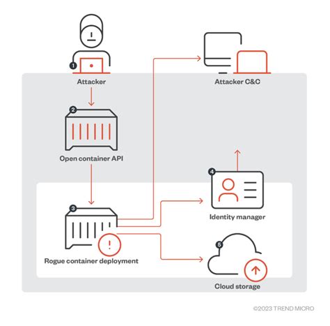 Securing Cloud Native Environments With Zero Trust Real World Attack