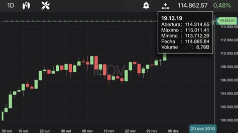 Ibovespa Sobe E Chega A Encostar Nos 115 Mil Pontos Trademap