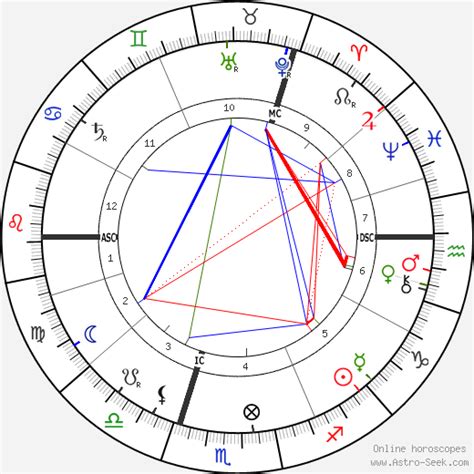 Birth Chart Of J J Thomson Astrology Horoscope