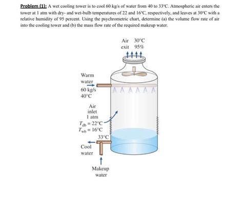 Solved Problem A Wet Cooling Tower Is To Cool Kg S Chegg