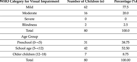 Severity Of Visual Impairment And Distribution By Age Group Among