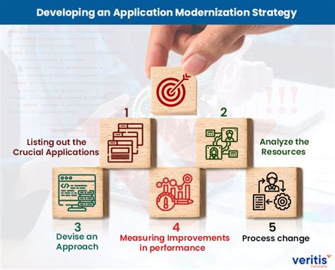 Critical Steps In Creating An Application Modernization Strategy