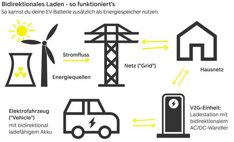 Bidirektionales Laden Elektroauto Als Stromspeicher Autoscout