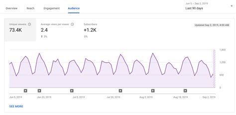 Youtube Metrics To Measure Your Video Performance