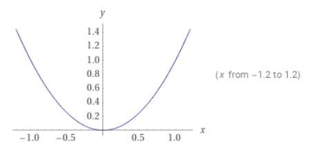 Parabola Graph Calculator Online Know Definition And Properties