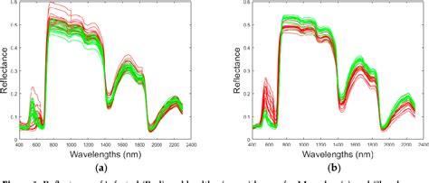 Figure 9 From Development Of Spectral Disease Indices For Flavescence